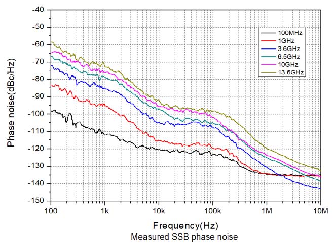 Phase Noise Metric