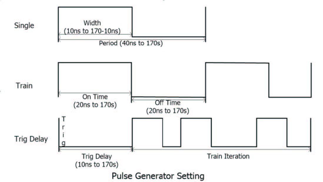 Support pulse modulation; on/off ratio up to 70 dB