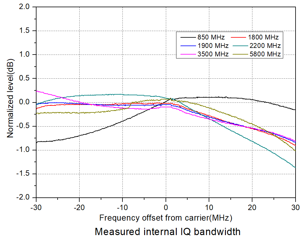 Internal and External IQ Modulation