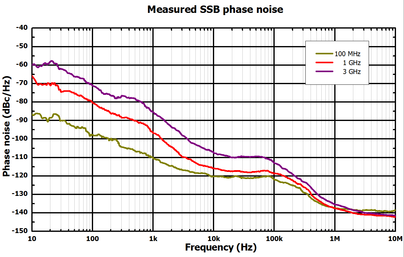 Low Phase Noise DSG815