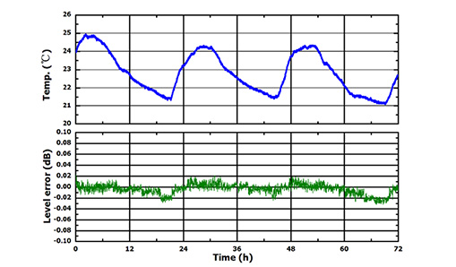 Wide Range of High Power Output Rigol DSG800A