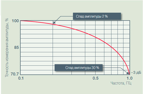 Полоса пропускания по уровню - 3 дБ